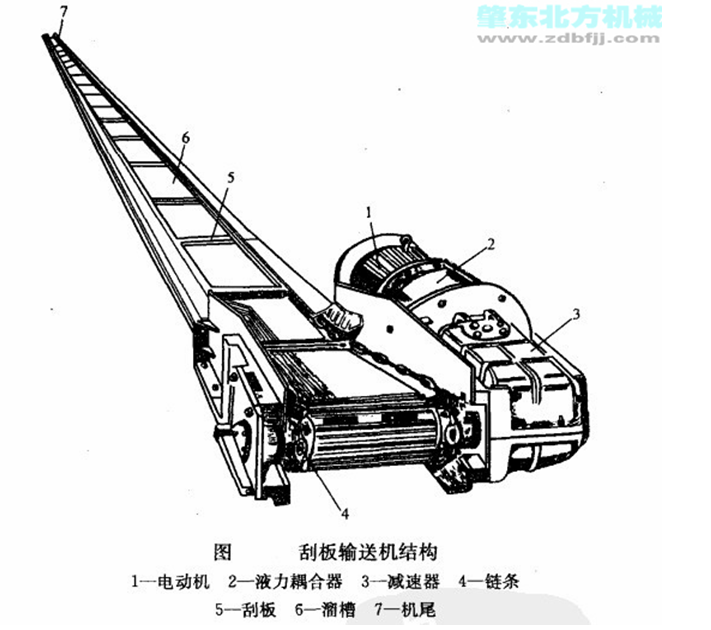 鏈斗門式卸車機